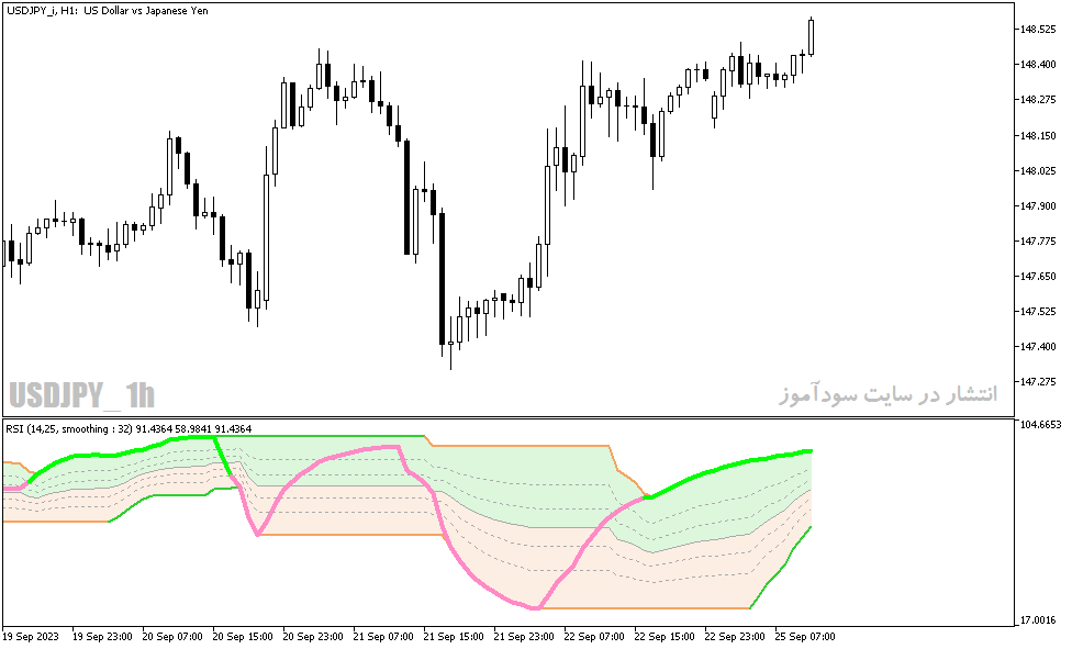 دانلود اندیکاتور رسم کانال متاتریدر5 با نام RSI wIth Fibonacci Auto Channel Indicator