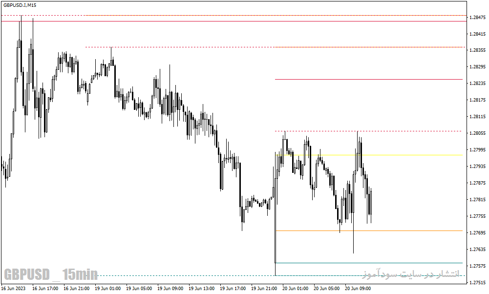 اندیکاتور سطوح پیوت برای متاتریدر4 با نام Daily weekly Monthly high low pivot points indicator
