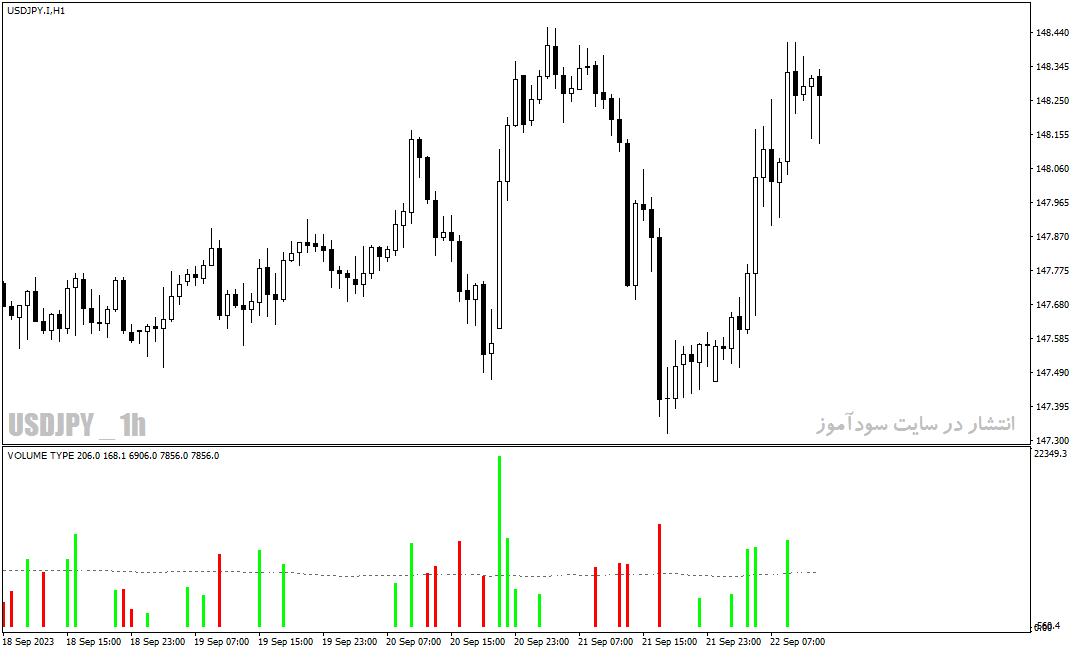 دانلود اندیکاتور حجم معاملات فارکس با نام Hawkeye Volume Indicator در متاتریدر4
