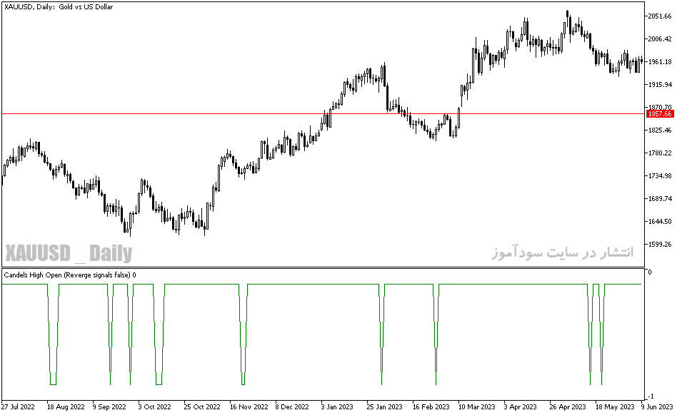 دانلود اندیکاتور بسته شدن کندل برای متاتریدر5 با نام candels high open