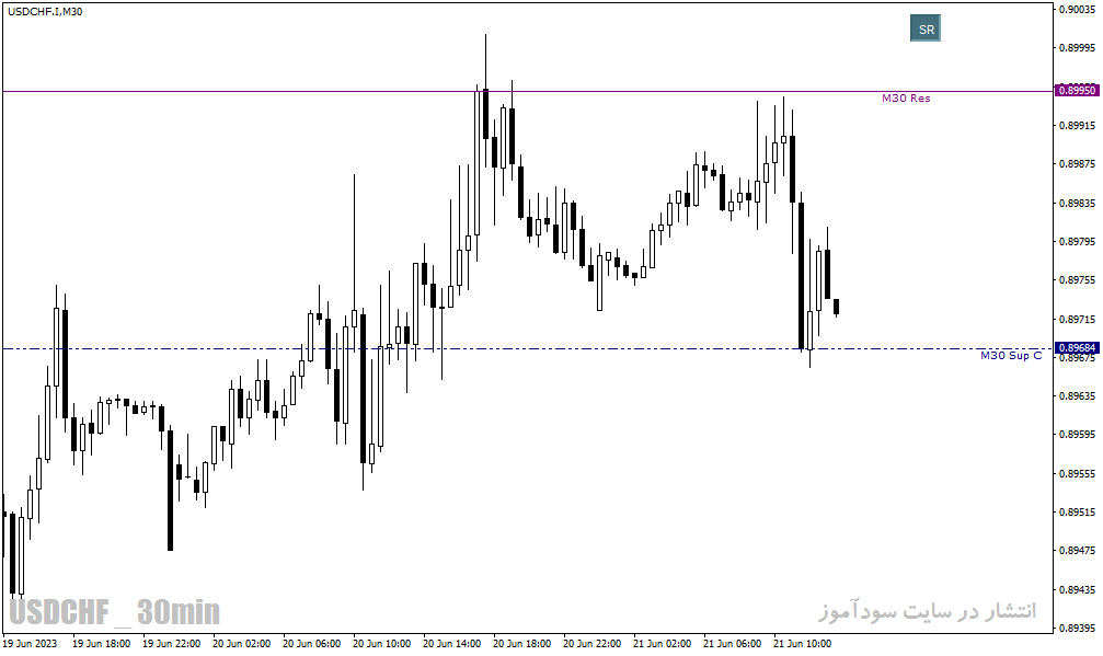 اندیکاتور حمایت و مقاومت برای متاتریدر4 با نام Accura Support and Resistance Indicator