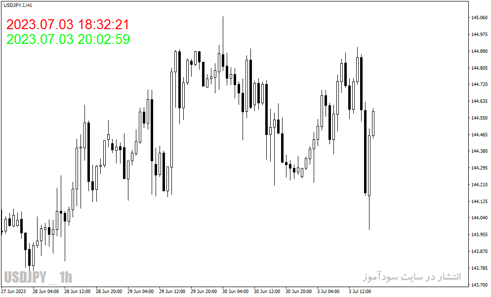 دانلود اندیکاتور ساعت باز شدن فارکس در متاتریدر4 با نام Time Indicator