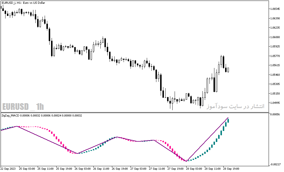 دانلود اندیکاتور زیگزاگ با نام Zig Zag MACD Candle Indicator در متاتریدر5