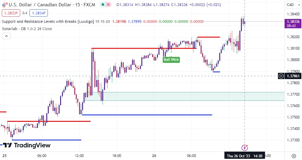 دانلود اندیکاتور خطوط حمایت و مقاومت در تریدینگ ویو با نام های Support and Resistance with Breaks & Order Blocks Signal