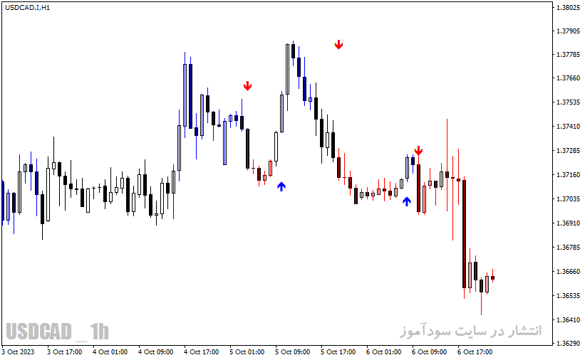دانلود اندیکاتور سیگنال دهی متاتریدر4 با نام Entry Signal Indicator