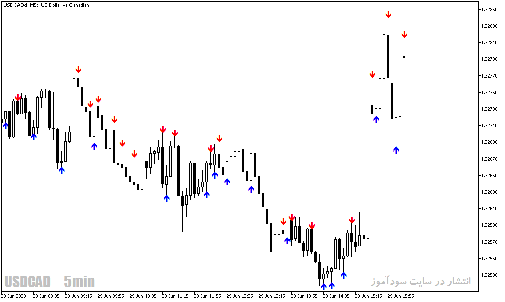 دانلود اندیکاتور هشدار واگرایی در متاتریدر5 با نام Divergence Candles Indicator