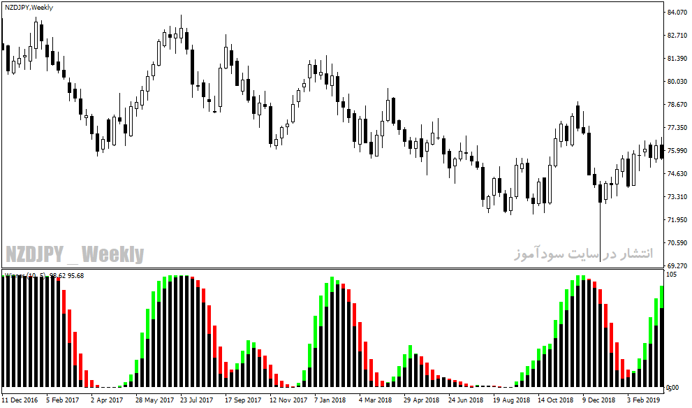 دانلود بهترین اندیکاتور برای نوسان گیری، مخصوص متاتریدر4 با نام afl winner indicator
