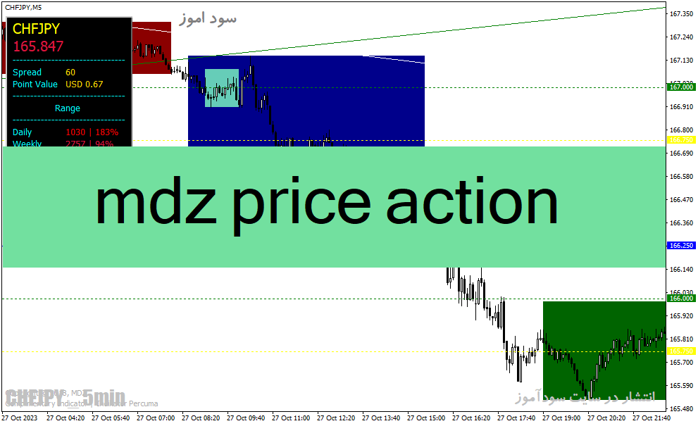 دانلود اندیکاتور پرایس اکشن برای متاتریدر4 با نام mdz price action