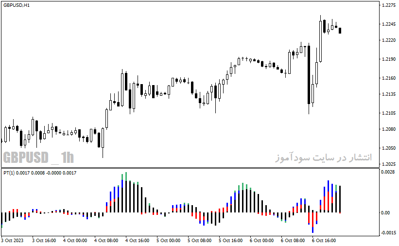 دانلود اندیکاتور نشان دهنده قدرت روند با نام Power Trend Indicator در متاتریدر4