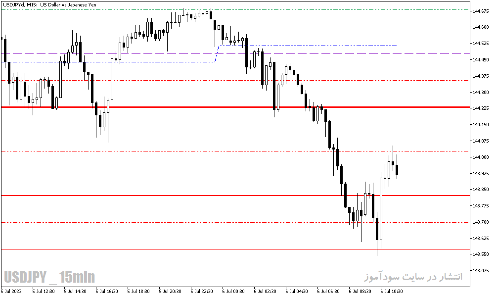 دانلود اندیکاتور پیوت متاتریدر5 با نام Daily Pivot Points Indicator