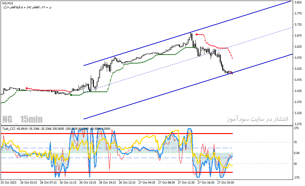 دانلود اندیکاتور فوق حرفه ای سیگنال یاب برای متاتریدر4 با نام Forex Trading System