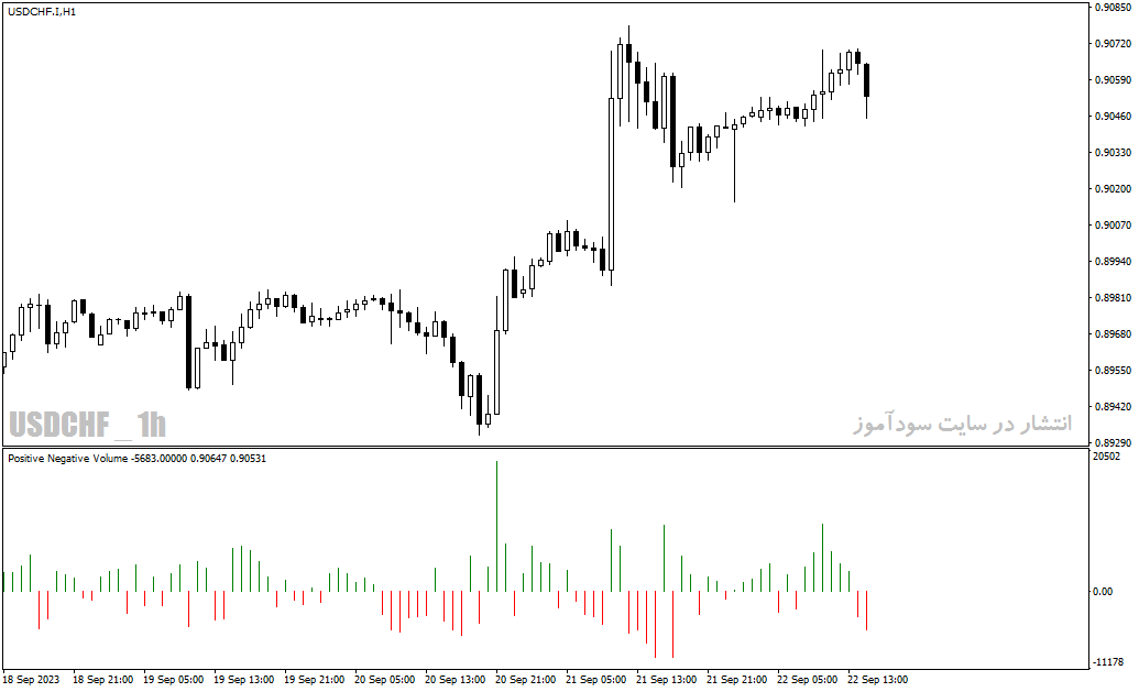 دانلود اندیکاتور نمایش حجم با نام Positive Negative Volume Indicator در متاتریدر4