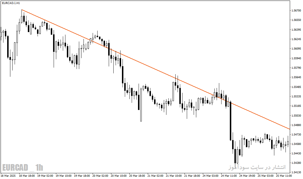 اندیکاتور AutoTrendLines - رسم خودکار و دقیق خطوط روند در MT4/MT5