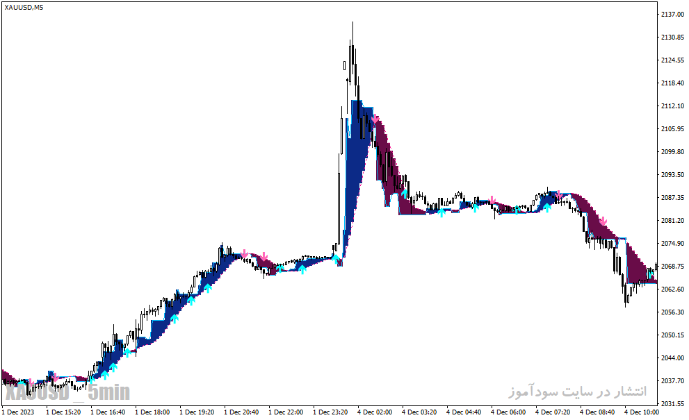دانلود اندیکاتور سیگنال دهی بورس برای متاتریدر4 با نام carma buy sell trading indicator