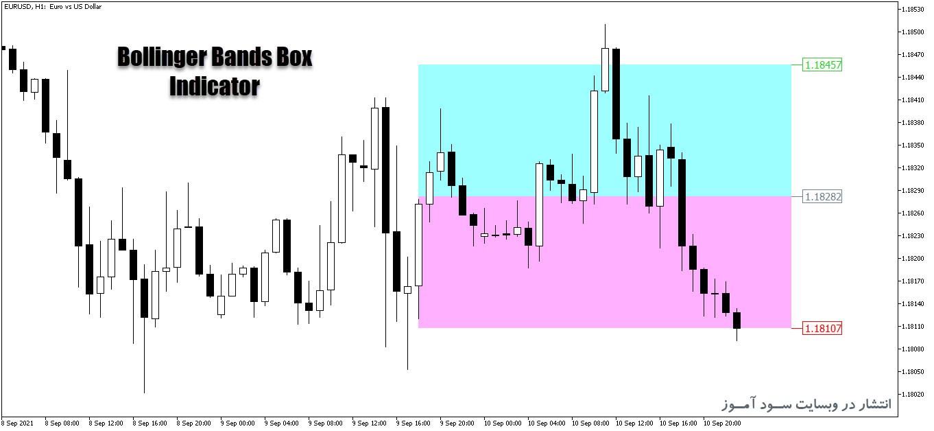 اندیکاتور بولینگر باندز با نام Bollinger Bands Box برای متاتریدر5