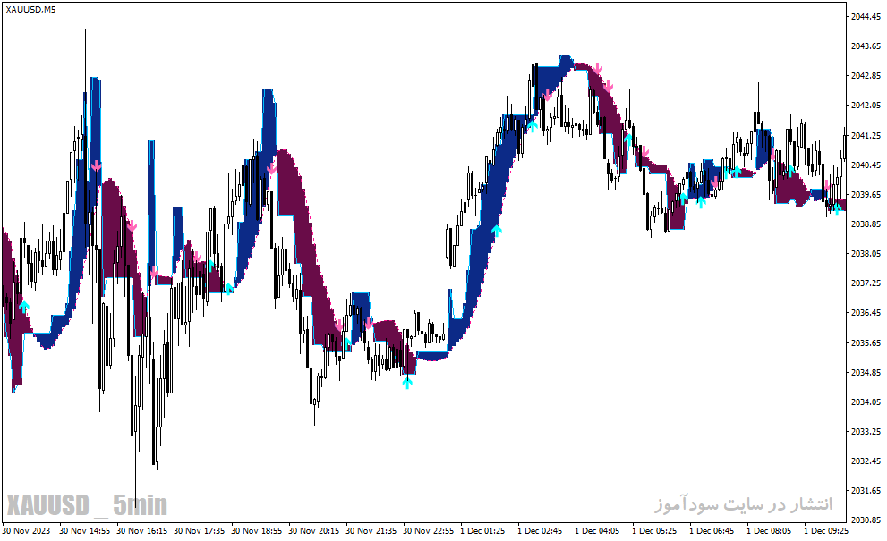 دانلود اندیکاتور سیگنال دهی بورس برای متاتریدر4 با نام carma buy sell trading indicator