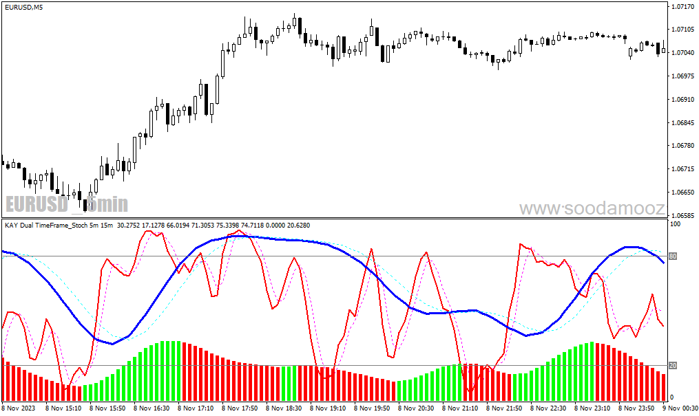 دانلود اندیکاتور استوکاستیک مولتی تایم فریم برای متاتریدر4 با نام stochastic dual time frame arrows