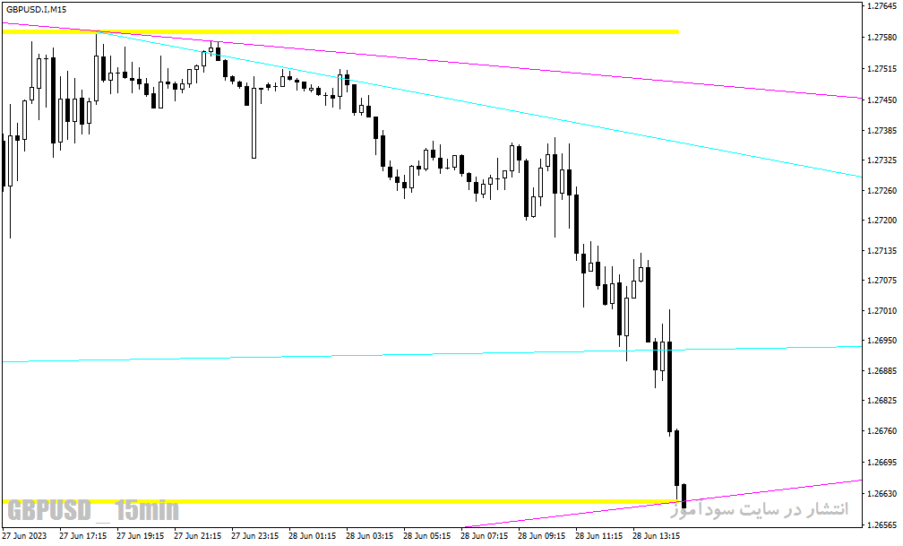 دانلود اندیکاتور رسم خط روند در متاتریدر4 با نام Max Min Trendlines Indicator