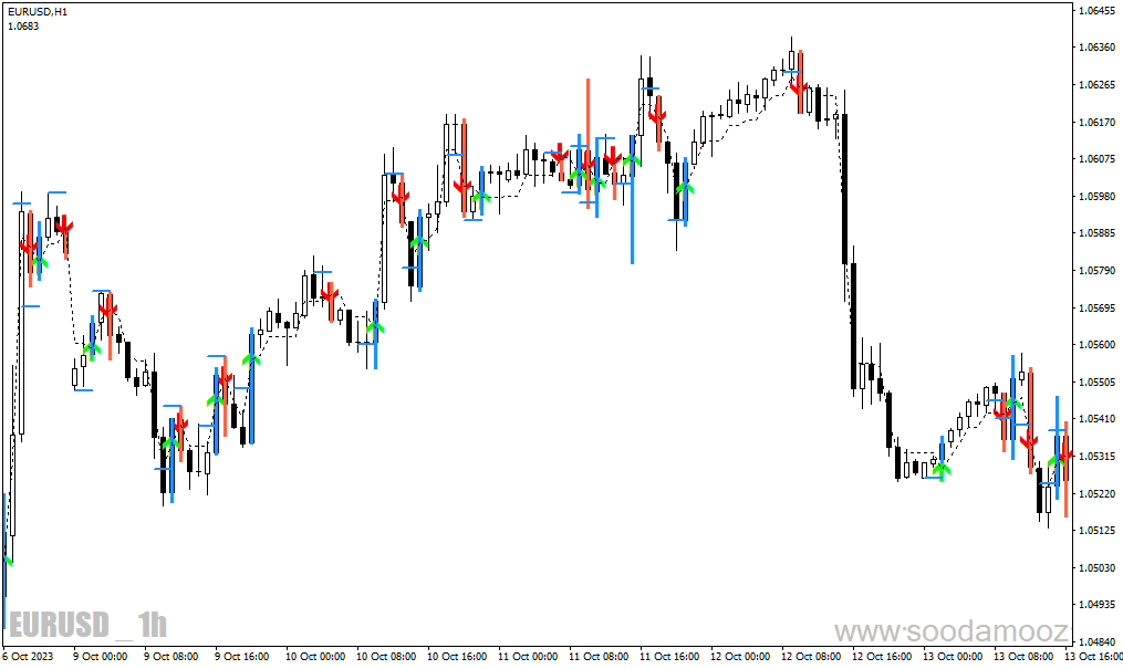 دانلود اندیکاتور سیگنال خرید و فروش بسیار قوی ارز دیجیتال برای متاتریدر4 با نام pipq indicator