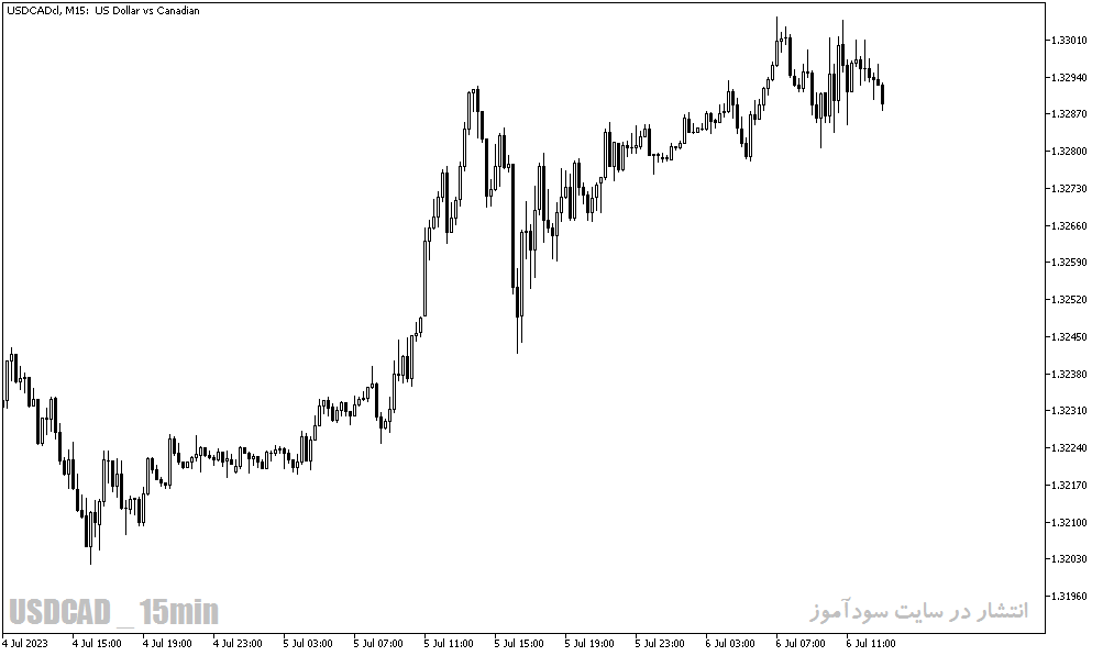 دانلود بهترین اندیکاتور پیوت پوینت برای متاتریدر5 با نام Pivot Indicator