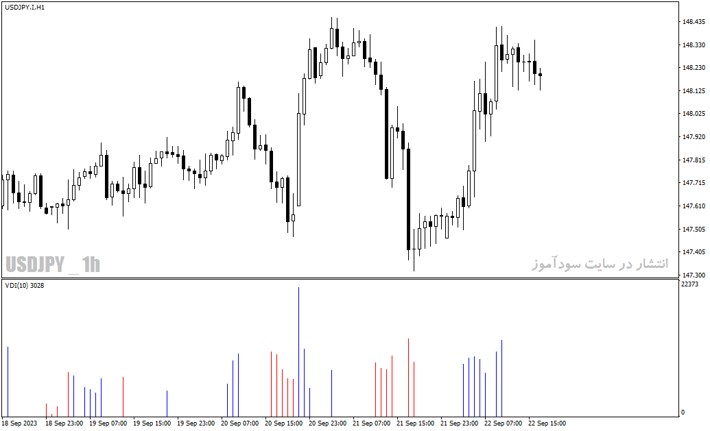 دانلود اندیکاتور حجم در متاتریدر4 با نام Volume Divergence Indicator