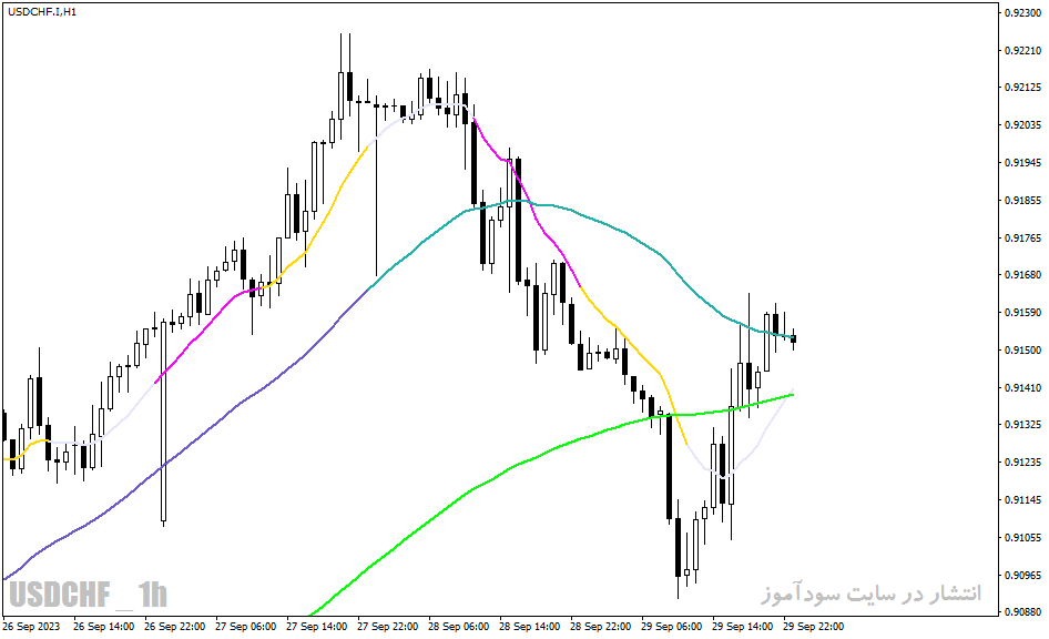دانلود اندیکاتور قدرت روند در متاتریدر4 با نام Moving Average 3x3 Colors Indicator