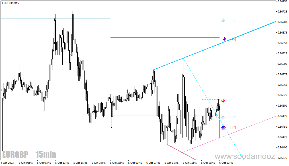 دانلود اندیکاتور اردر بلاک برای متاتریدر4 با نام mtf order block indicator