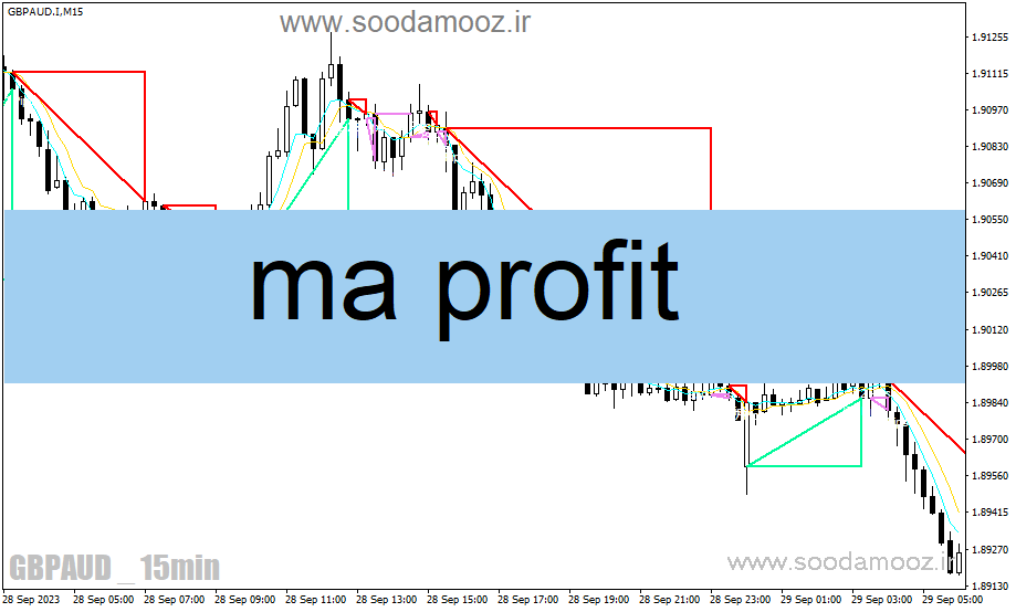دانلود اندیکاتور نقطه ورود و خروج برای متاتریدر4 با نام ma profit