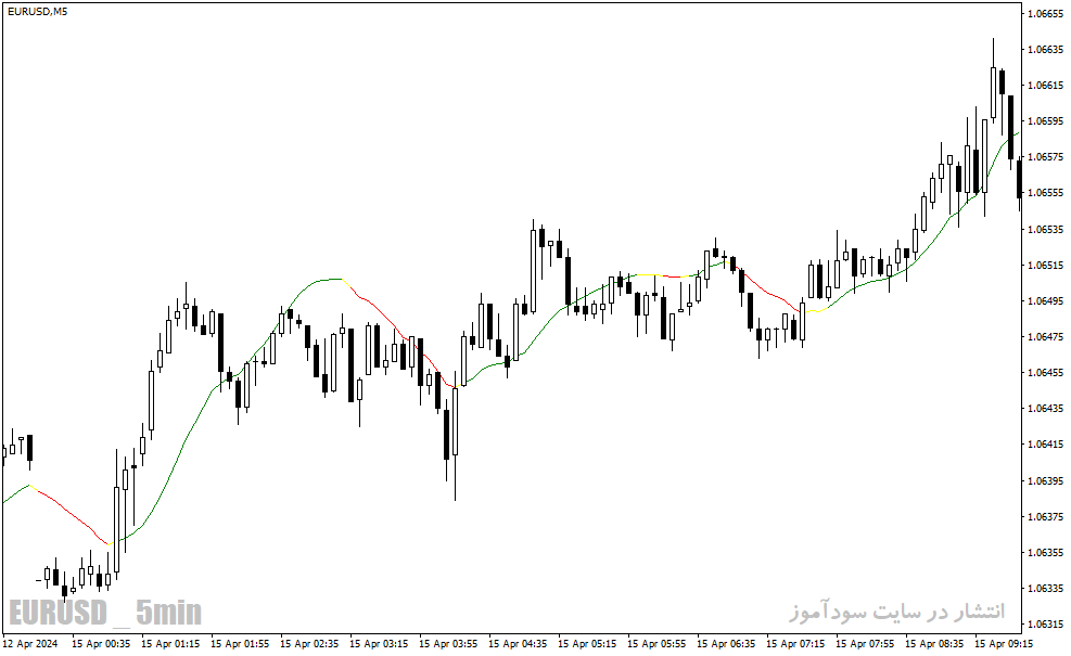 دانلود اندیکاتور رگرسیون خطی برای متاتریدر4 با نام linear regression indicator