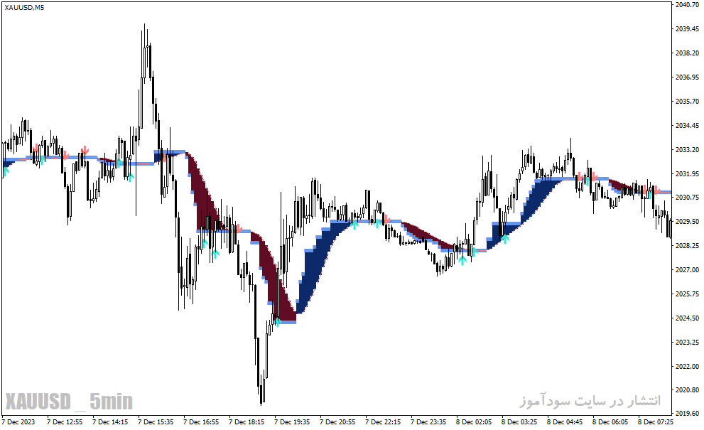 دانلود اندیکاتور فوق حرفه ای سیگنال یاب برای متاتریدر4 با نام catma cryptocurrency buy sell indicator
