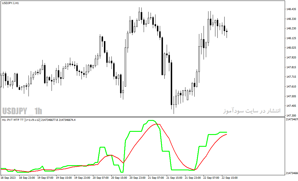 دانلود اندیکاتور تعیین قدرت روند با نام Price Volume Trend mtf Indicator در متاتریدر4