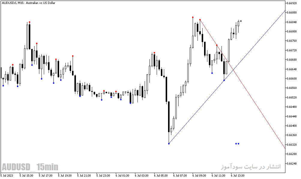 دانلود اندیکاتور پیش بینی خط روند در متاتریدر5 با نام de mark trend lines indicator
