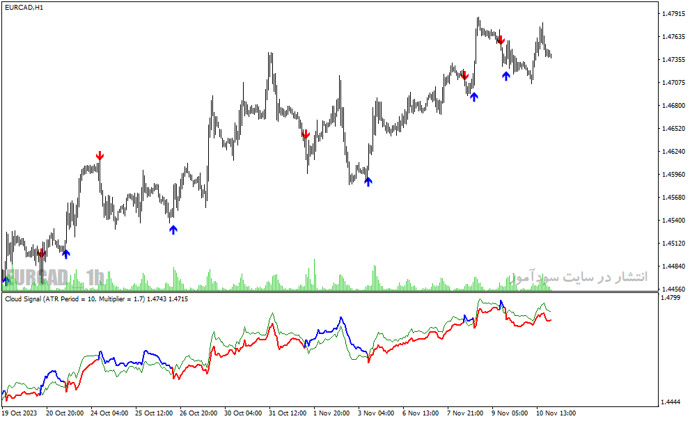 دانلود اندیکاتور فوق حرفه ای سیگنال یاب برای متاتریدر4 با نام long short signal indicator