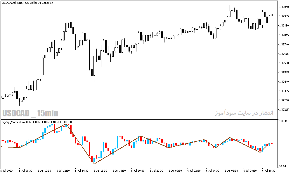 دانلود اندیکاتور زیگزاگ برای متاتریدر5 با نام Zig-Zag Momentum Candle Indicator