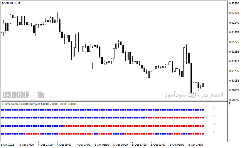دانلود بهترین اندیکاتورهای سیگنال دهی با نام 4 time frame bears bull simplus nmc indicator در متاتریدر4