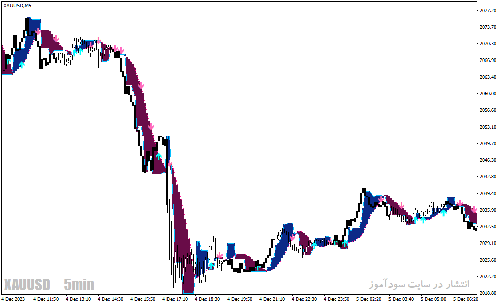 دانلود اندیکاتور سیگنال دهی بورس برای متاتریدر4 با نام carma buy sell trading indicator