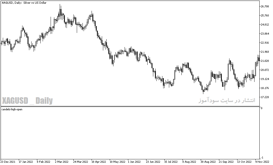 دانلود اندیکاتور بسته شدن کندل برای متاتریدر5 با نام candels high open