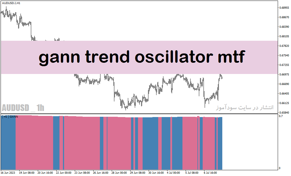 اندیکاتور قدرت روند در فارکس برای متاتریدر4 با نام gann trend oscillator mtf