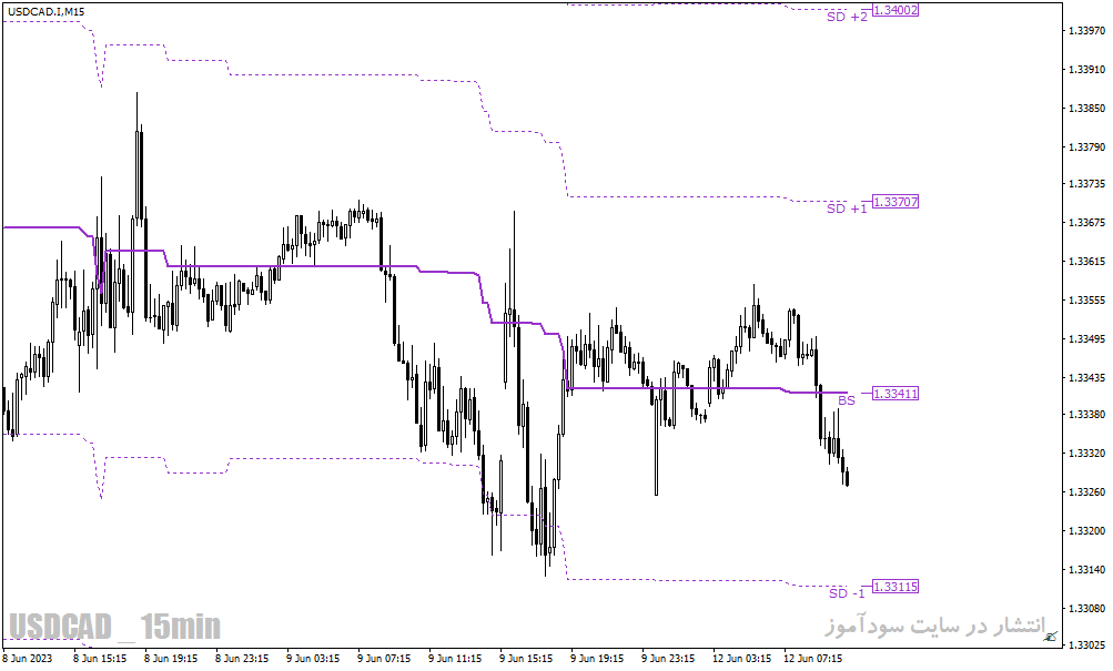اندیکاتور برای بازار رنج با نام kg bs band level range indicator برای متاتریدر4