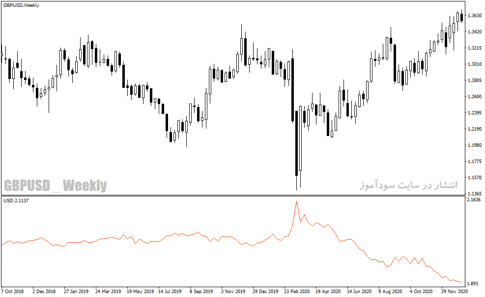دانلود اندیکاتور قدرت جفت ارزها برای متاتریدر4 با نام currency strength index indicator