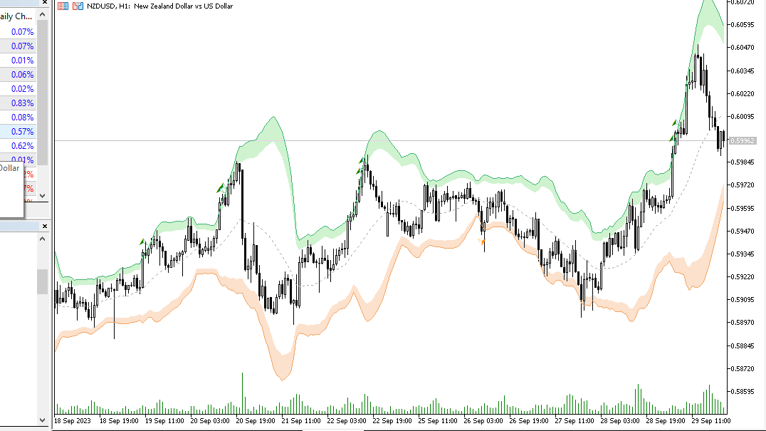 دانلود اندیکاتور باند بولینگر در فارکس برای متاتریدر5 با نام bollinger bands breakout