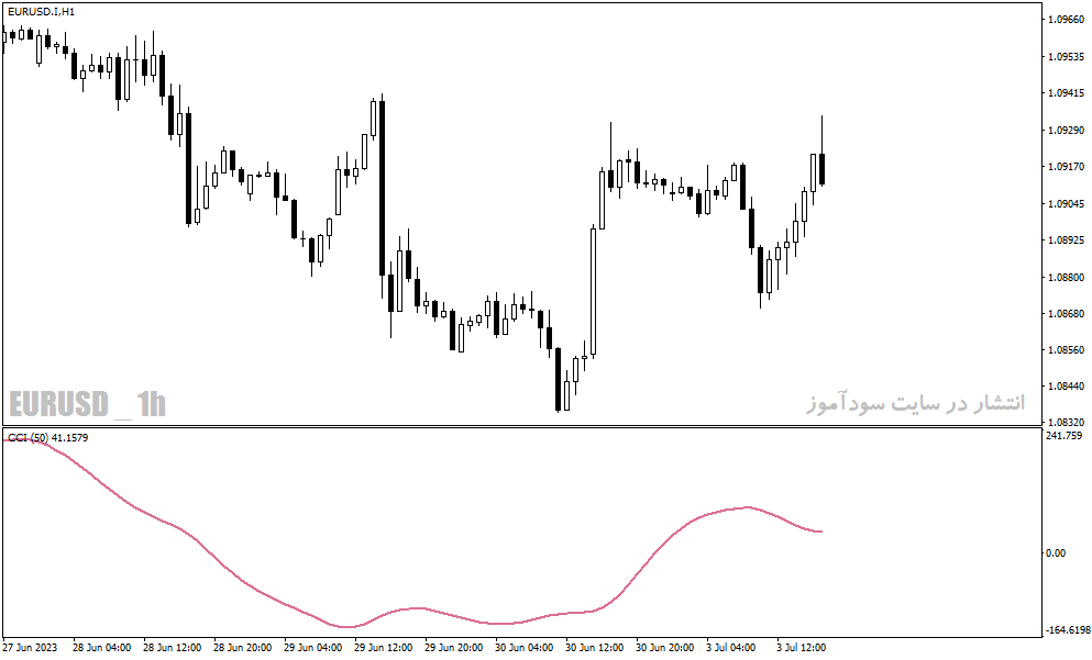 دانلود اندیکاتور روند نما در متاتریدر4 با نام cci t3 smoothed indicator