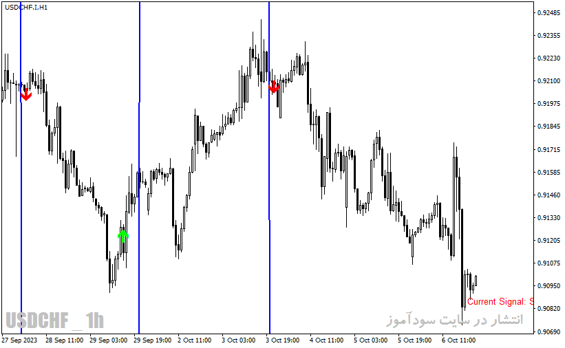 دانلود اندیکاتور اسکالپینگ با نام Scalping Future Indicator در متاتریدر4