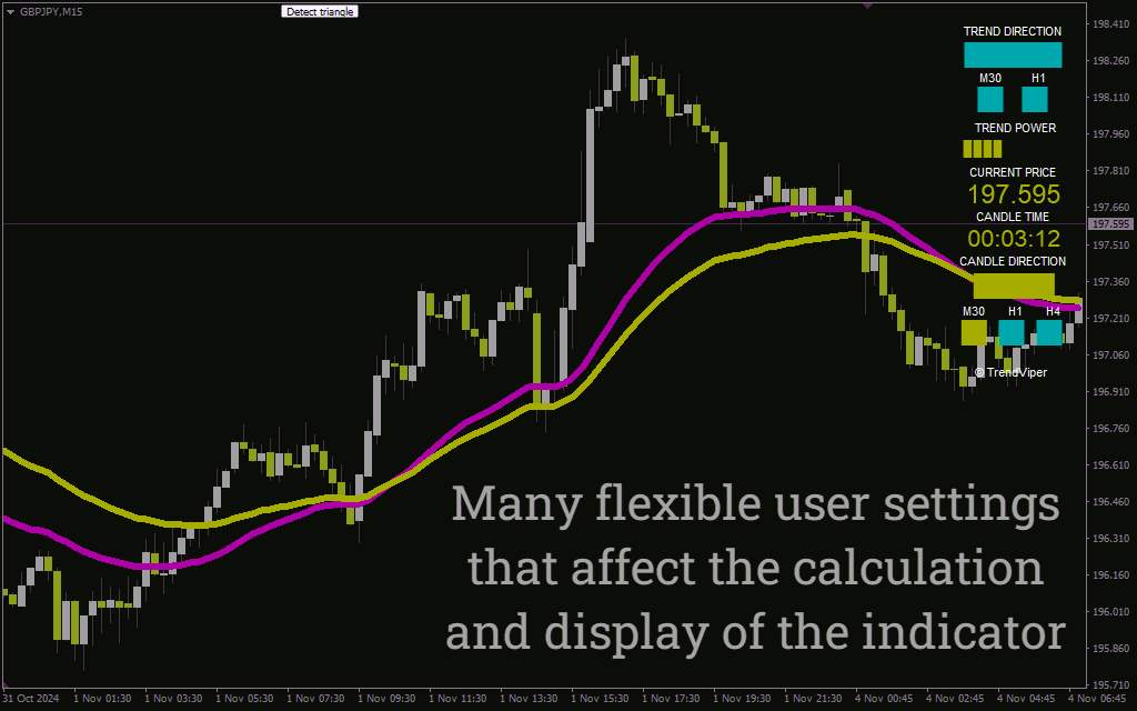اندیکاتور Trend Viper برای شناسایی دقیق روندها و فرصتهای معاملاتی (Trend Viper Indicator برای MT4)