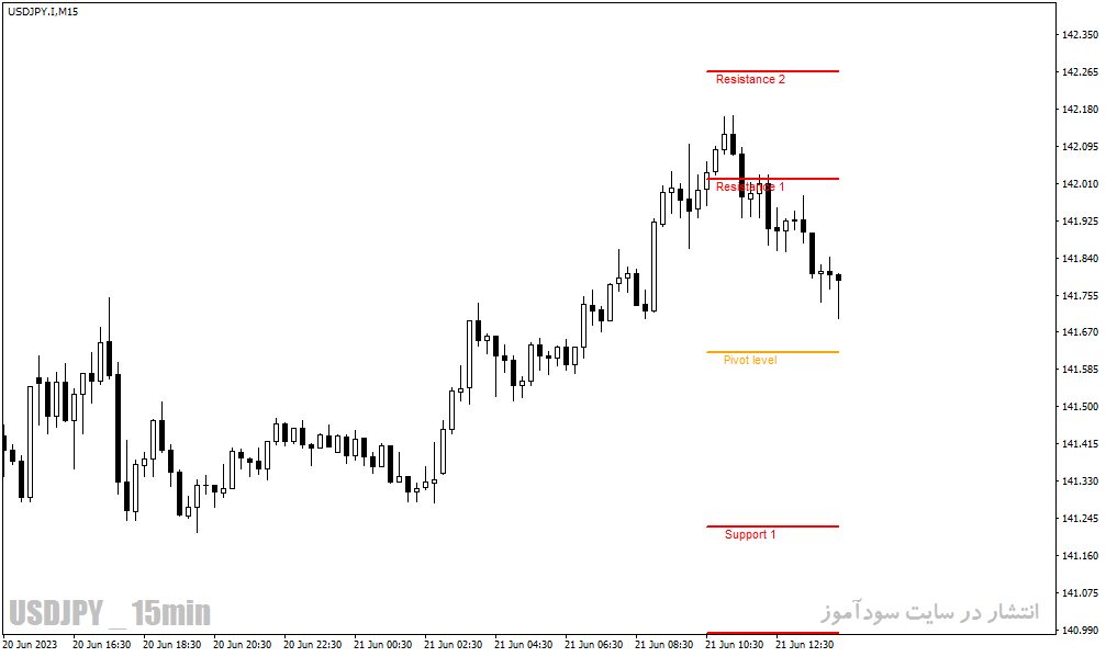 اندیکاتور حمایت و مقاومت متاتریدر4 با نام Simple Support Resistance Indicator