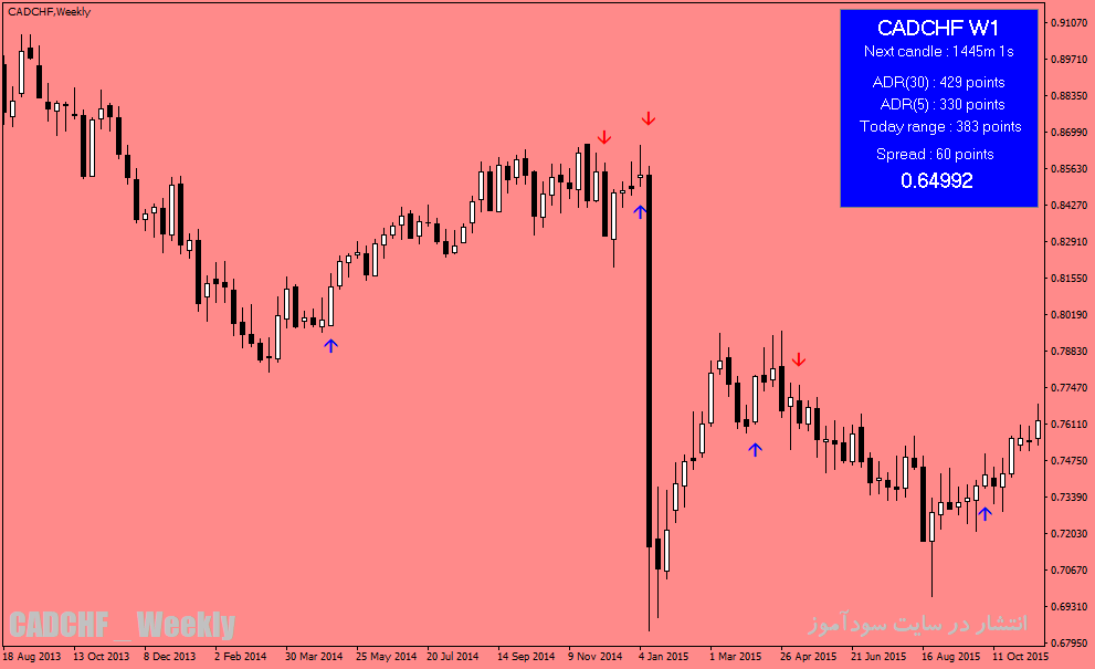 دانلود اندیکاتور سیگنال خرید و فروش برای متاتریدر4 با نام cougar forex system