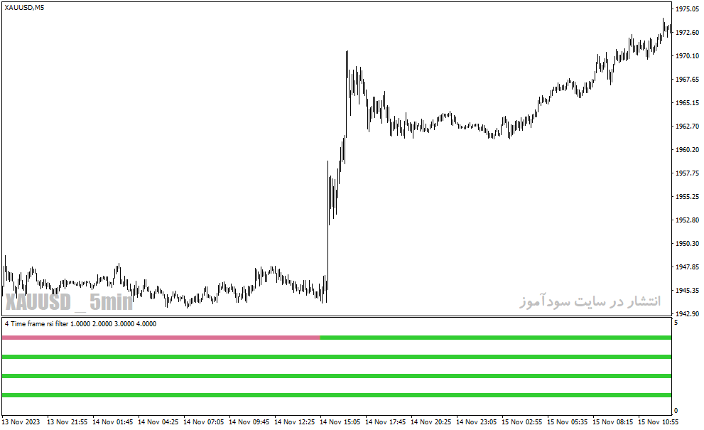 دانلود اندیکاتور RSI در فارکس برای متاتریدر4 با نام 4-time-frame-rsi-filter-indicator