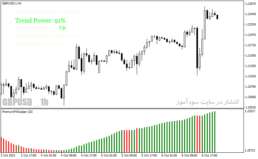 دانلود اندیکاتور قدرت روند فارکس با نام Scalper Dream Indicator در متاتریدر4