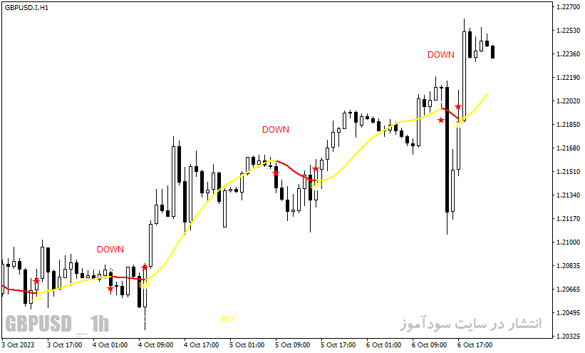 دانلود اندیکاتور مخصوص اسکالپ با نام 100 Pips Today Scalper Indicator در متاتریدر4