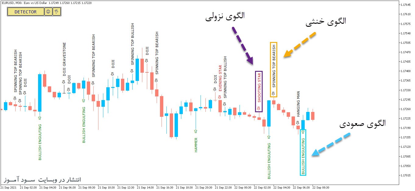 اندیکاتور تشخیص الگوهای کندلی با نام Pattern Detector برای متاتریدر5